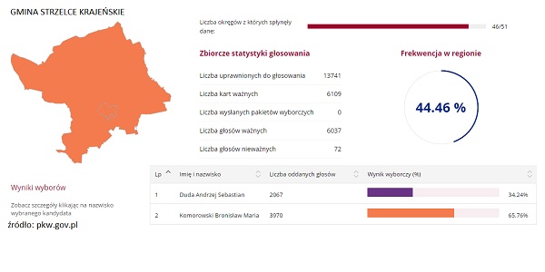 W Strzelcach 65% do 35% dla Komorowskiego - wyniki II tury.